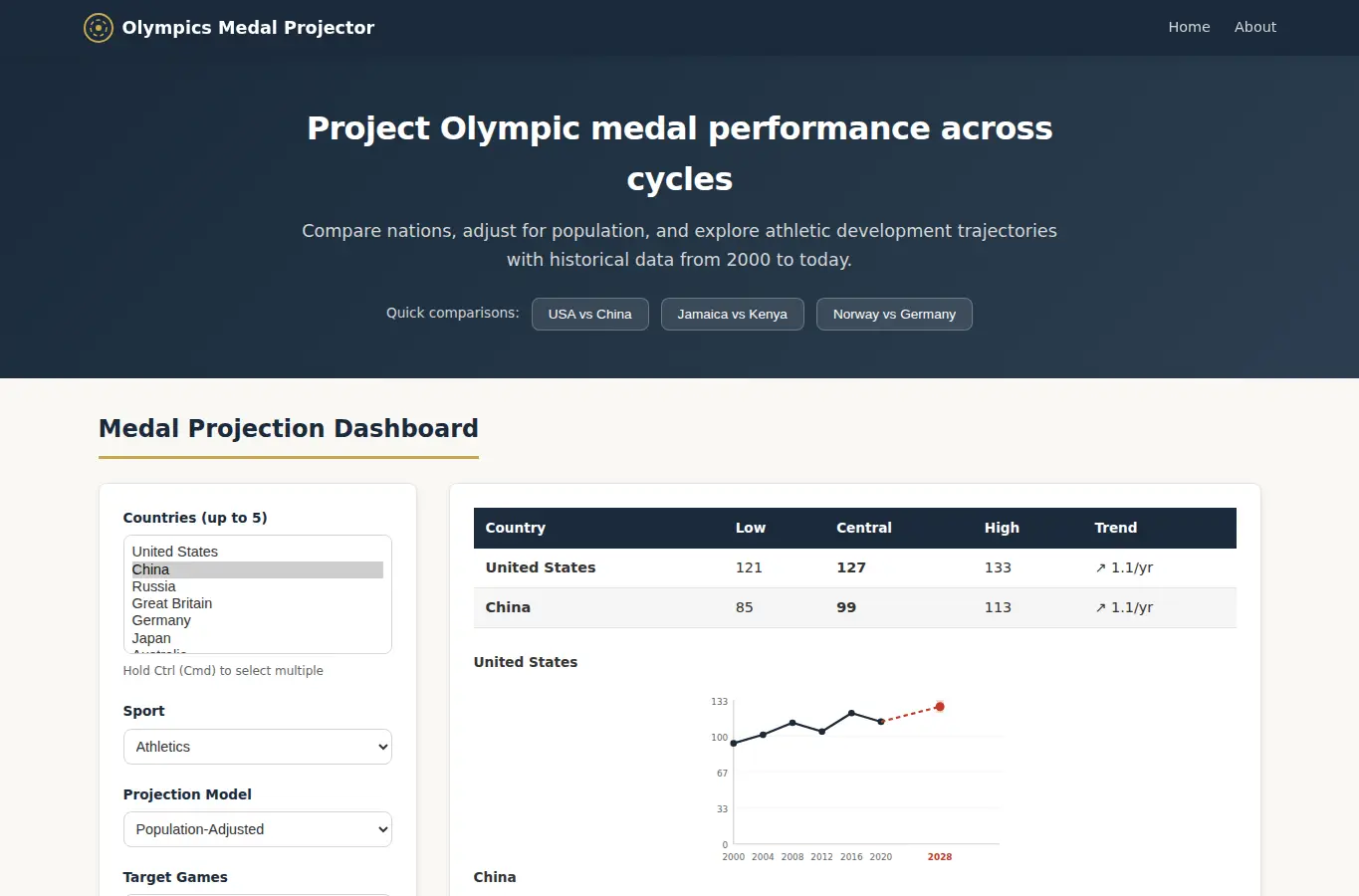 Screenshot of Olympics Medal Projector interface showing the project page in use